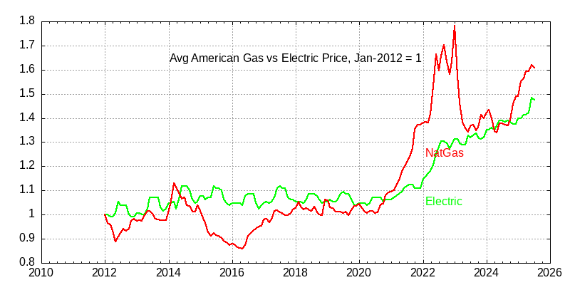 American natural gas vs electricity pricing through July 2025