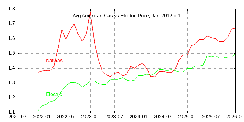 American natural gas vs electricity pricing through January 2026