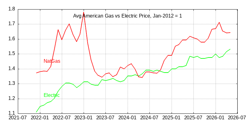 American Natural Gas vs Electricity Pricing through May 2026