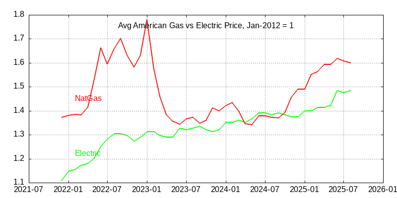 American natural gas vs electricity pricing through August 2025
