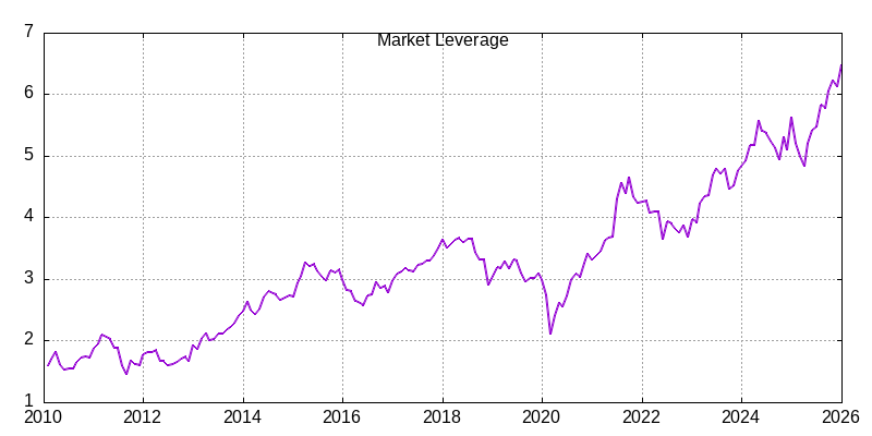Market Leverage through January 2026