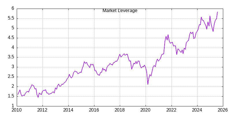 market leverage through August 2025