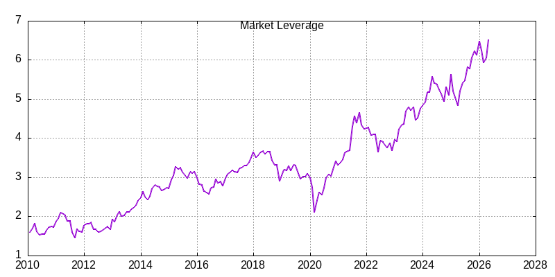 Market Leverage through May 2026