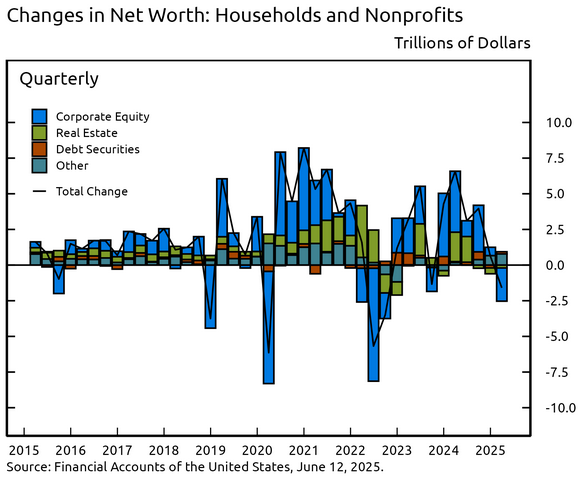 1Q25 Z1 Household Net Worth